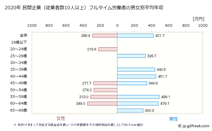グラフ 年次 福井県の平均年収 (広告業の常雇フルタイム) 民間企業（従業者数10人以上）フルタイム労働者の男女別平均年収