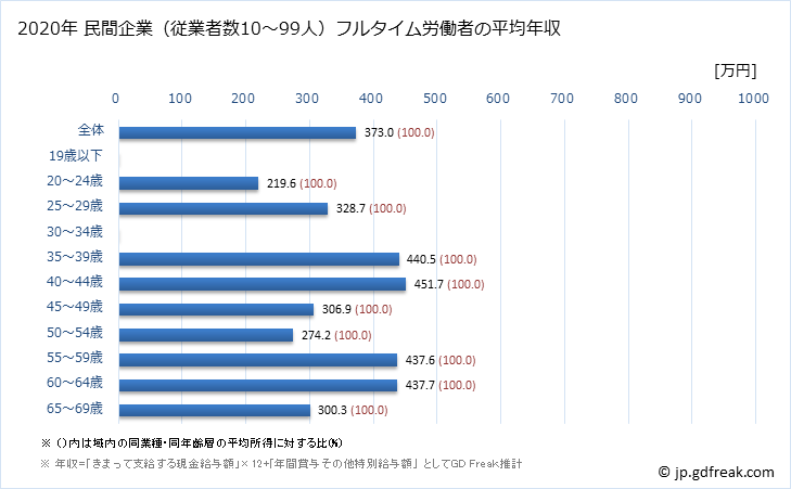グラフ 年次 福井県の平均年収 (広告業の常雇フルタイム) 民間企業（従業者数10～99人）フルタイム労働者の平均年収