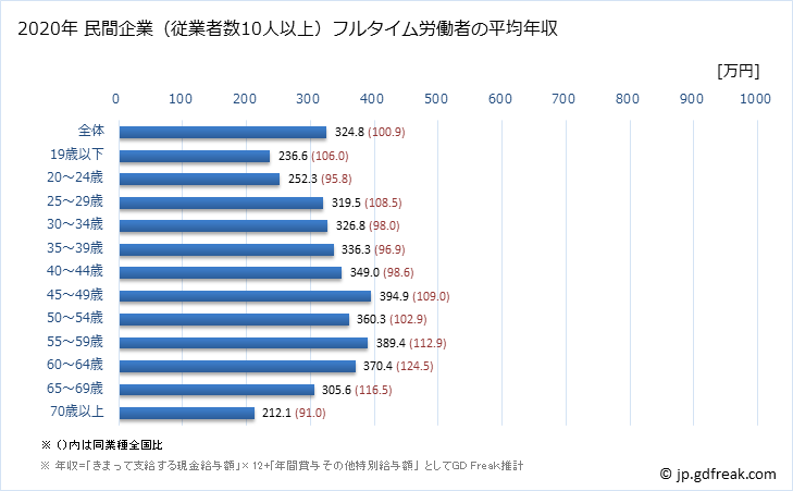 グラフ 年次 福井県の平均年収 (宿泊業・飲食サービス業の常雇フルタイム) 民間企業（従業者数10人以上）フルタイム労働者の平均年収