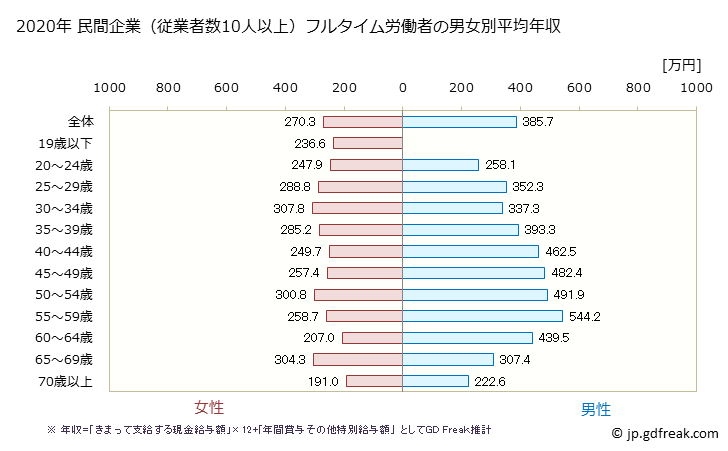 グラフ 年次 福井県の平均年収 (宿泊業・飲食サービス業の常雇フルタイム) 民間企業（従業者数10人以上）フルタイム労働者の男女別平均年収