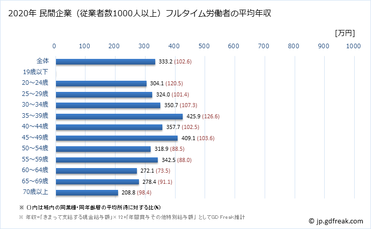 グラフ 年次 福井県の平均年収 (宿泊業・飲食サービス業の常雇フルタイム) 民間企業（従業者数1000人以上）フルタイム労働者の平均年収