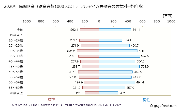 グラフ 年次 福井県の平均年収 (宿泊業・飲食サービス業の常雇フルタイム) 民間企業（従業者数1000人以上）フルタイム労働者の男女別平均年収