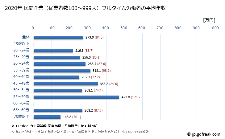 グラフ 年次 福井県の平均年収 (宿泊業・飲食サービス業の常雇フルタイム) 民間企業（従業者数100～999人）フルタイム労働者の平均年収