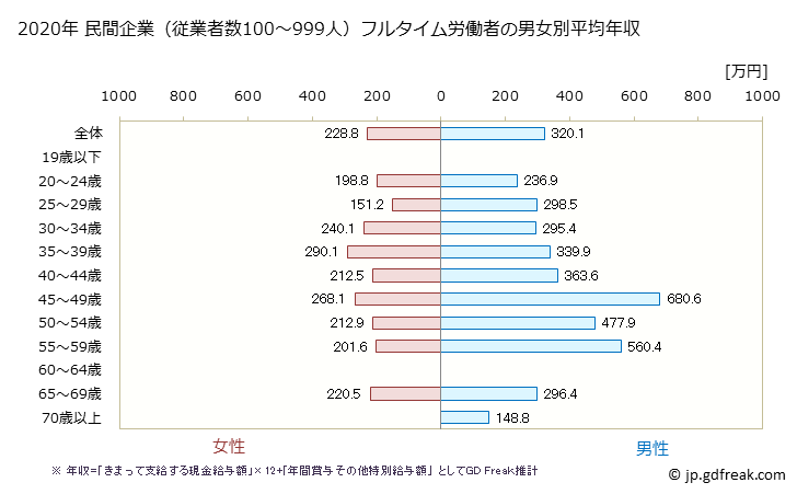 グラフ 年次 福井県の平均年収 (宿泊業・飲食サービス業の常雇フルタイム) 民間企業（従業者数100～999人）フルタイム労働者の男女別平均年収