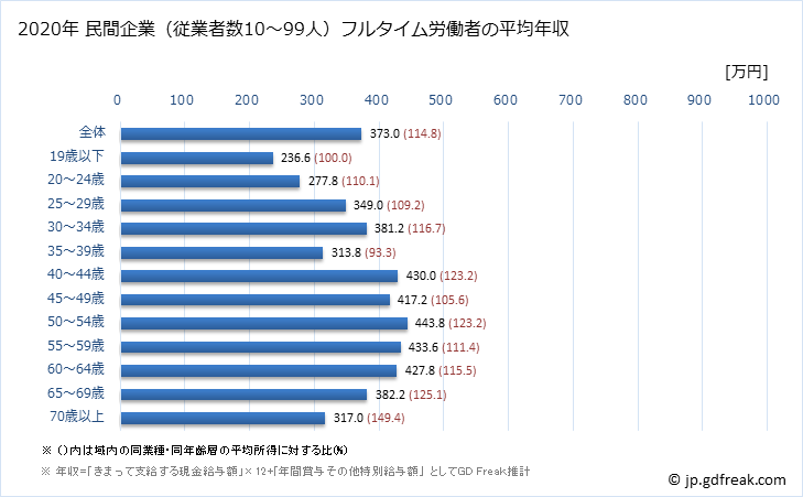 グラフ 年次 福井県の平均年収 (宿泊業・飲食サービス業の常雇フルタイム) 民間企業（従業者数10～99人）フルタイム労働者の平均年収