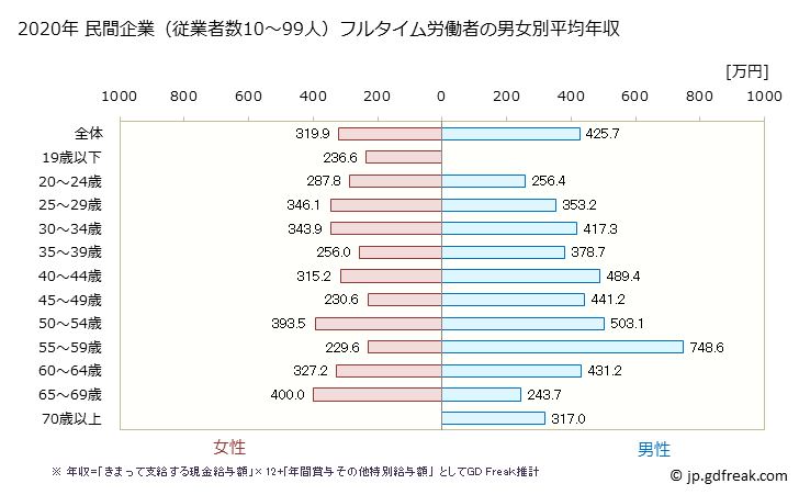 グラフ 年次 福井県の平均年収 (宿泊業・飲食サービス業の常雇フルタイム) 民間企業（従業者数10～99人）フルタイム労働者の男女別平均年収