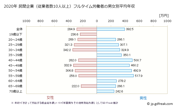 グラフ 年次 福井県の平均年収 (宿泊業の常雇フルタイム) 民間企業（従業者数10人以上）フルタイム労働者の男女別平均年収