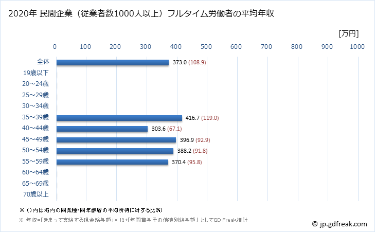 グラフ 年次 福井県の平均年収 (宿泊業の常雇フルタイム) 民間企業（従業者数1000人以上）フルタイム労働者の平均年収