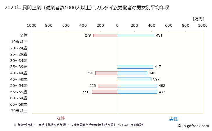 グラフ 年次 福井県の平均年収 (宿泊業の常雇フルタイム) 民間企業（従業者数1000人以上）フルタイム労働者の男女別平均年収