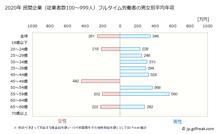 グラフ 年次 福井県の平均年収 (宿泊業の常雇フルタイム) 民間企業（従業者数100～999人）フルタイム労働者の男女別平均年収