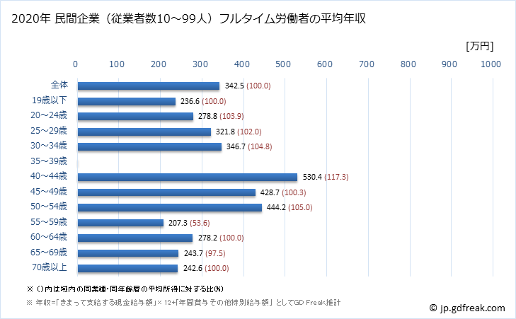 グラフ 年次 福井県の平均年収 (宿泊業の常雇フルタイム) 民間企業（従業者数10～99人）フルタイム労働者の平均年収