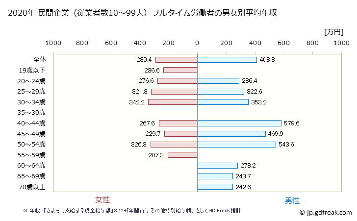 グラフ 年次 福井県の平均年収 (宿泊業の常雇フルタイム) 民間企業（従業者数10～99人）フルタイム労働者の男女別平均年収