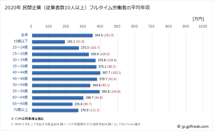 グラフ 年次 福井県の平均年収 (生活関連サービス業・娯楽業の常雇フルタイム) 民間企業（従業者数10人以上）フルタイム労働者の平均年収