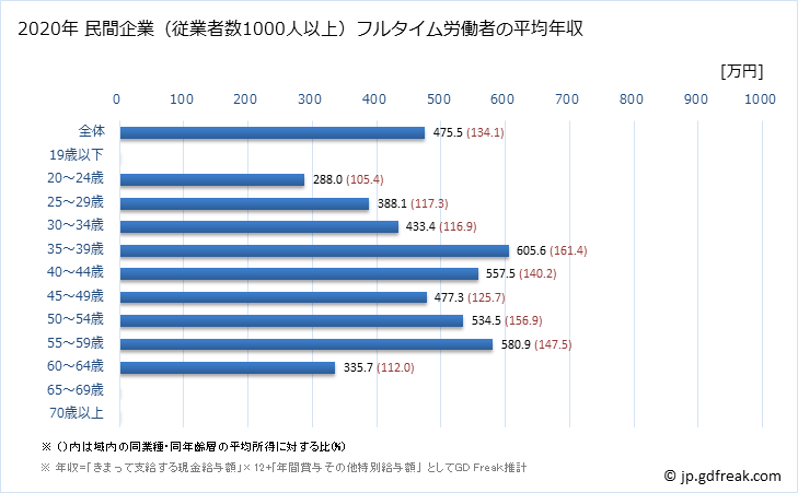 グラフ 年次 福井県の平均年収 (生活関連サービス業・娯楽業の常雇フルタイム) 民間企業（従業者数1000人以上）フルタイム労働者の平均年収