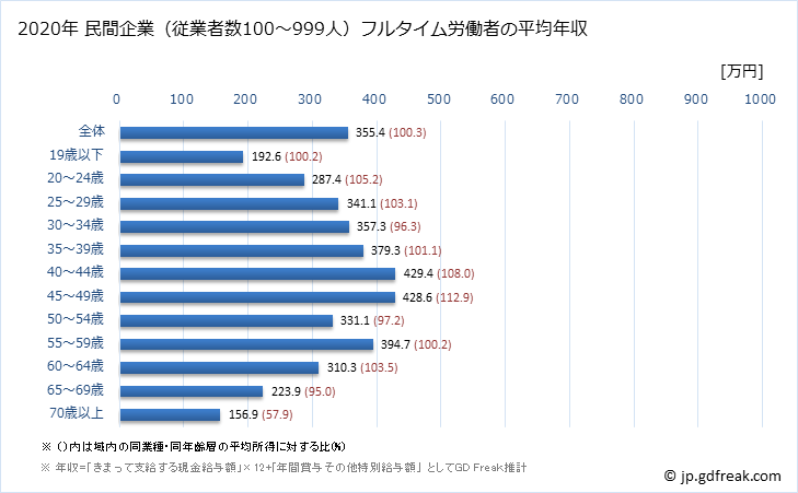 グラフ 年次 福井県の平均年収 (生活関連サービス業・娯楽業の常雇フルタイム) 民間企業（従業者数100～999人）フルタイム労働者の平均年収