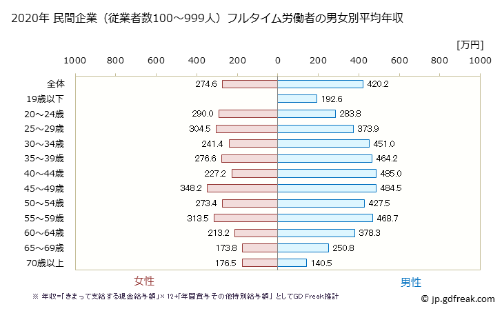 グラフ 年次 福井県の平均年収 (生活関連サービス業・娯楽業の常雇フルタイム) 民間企業（従業者数100～999人）フルタイム労働者の男女別平均年収