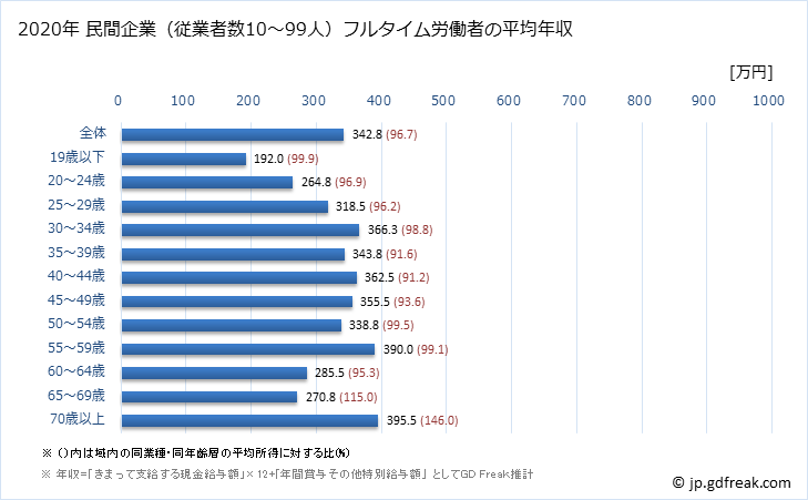 グラフ 年次 福井県の平均年収 (生活関連サービス業・娯楽業の常雇フルタイム) 民間企業（従業者数10～99人）フルタイム労働者の平均年収