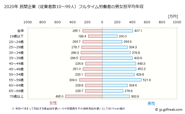 グラフ 年次 福井県の平均年収 (生活関連サービス業・娯楽業の常雇フルタイム) 民間企業（従業者数10～99人）フルタイム労働者の男女別平均年収