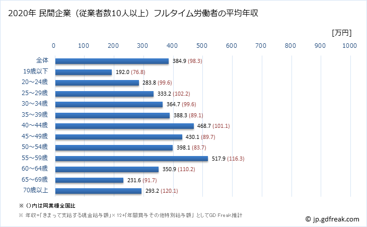 グラフ 年次 福井県の平均年収 (娯楽業の常雇フルタイム) 民間企業（従業者数10人以上）フルタイム労働者の平均年収