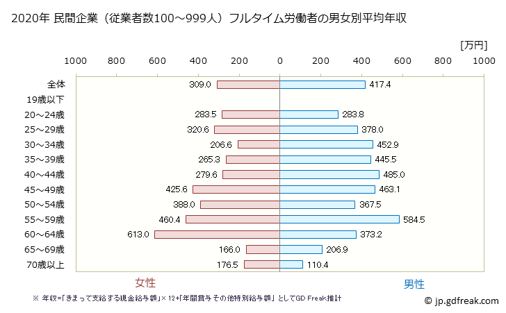 グラフ 年次 福井県の平均年収 (娯楽業の常雇フルタイム) 民間企業（従業者数100～999人）フルタイム労働者の男女別平均年収