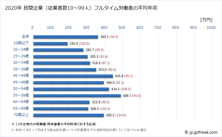 グラフ 年次 福井県の平均年収 (娯楽業の常雇フルタイム) 民間企業（従業者数10～99人）フルタイム労働者の平均年収