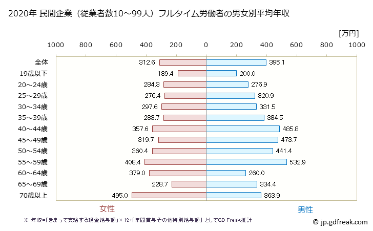 グラフ 年次 福井県の平均年収 (娯楽業の常雇フルタイム) 民間企業（従業者数10～99人）フルタイム労働者の男女別平均年収