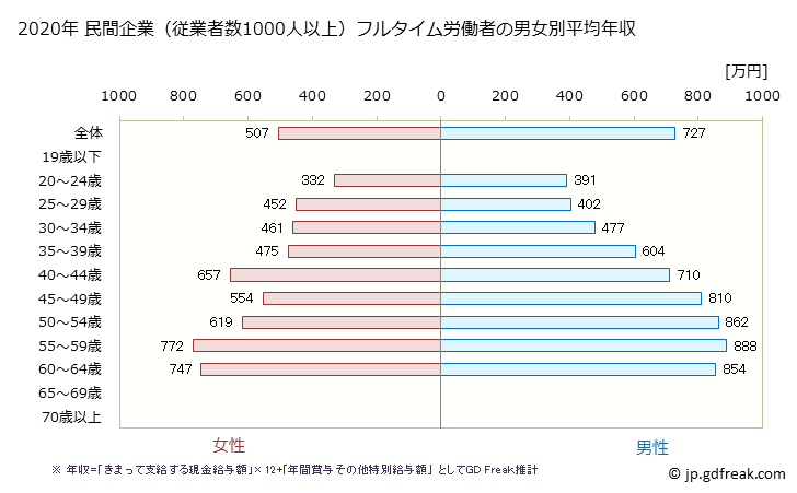 グラフ 年次 福井県の平均年収 (教育・学習支援業の常雇フルタイム) 民間企業（従業者数1000人以上）フルタイム労働者の男女別平均年収