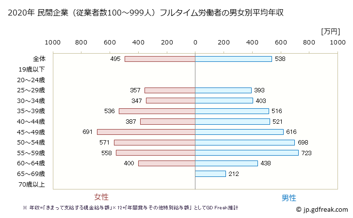 グラフ 年次 福井県の平均年収 (教育・学習支援業の常雇フルタイム) 民間企業（従業者数100～999人）フルタイム労働者の男女別平均年収