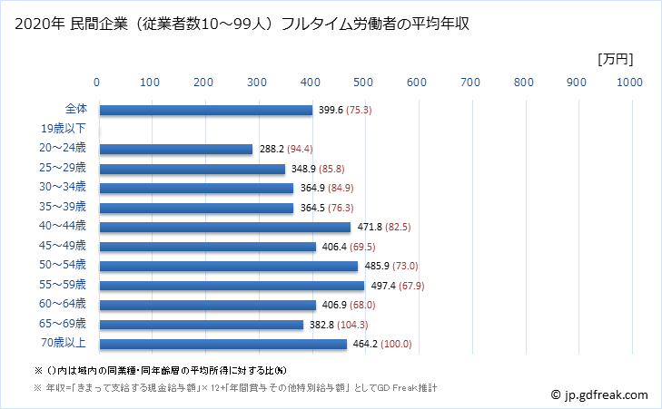 グラフ 年次 福井県の平均年収 (教育・学習支援業の常雇フルタイム) 民間企業（従業者数10～99人）フルタイム労働者の平均年収