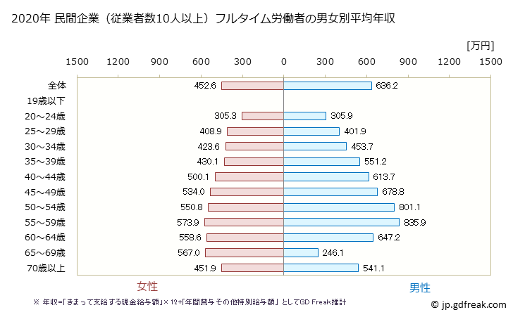 グラフ 年次 福井県の平均年収 (学校教育の常雇フルタイム) 民間企業（従業者数10人以上）フルタイム労働者の男女別平均年収