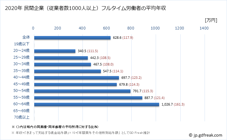 グラフ 年次 福井県の平均年収 (学校教育の常雇フルタイム) 民間企業（従業者数1000人以上）フルタイム労働者の平均年収