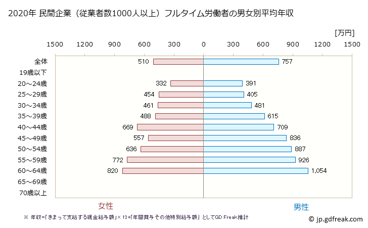 グラフ 年次 福井県の平均年収 (学校教育の常雇フルタイム) 民間企業（従業者数1000人以上）フルタイム労働者の男女別平均年収