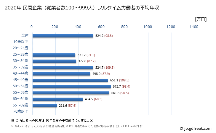 グラフ 年次 福井県の平均年収 (学校教育の常雇フルタイム) 民間企業（従業者数100～999人）フルタイム労働者の平均年収