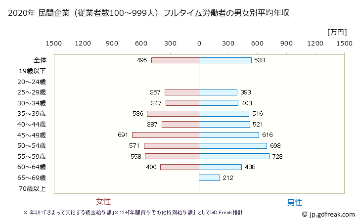 グラフ 年次 福井県の平均年収 (学校教育の常雇フルタイム) 民間企業（従業者数100～999人）フルタイム労働者の男女別平均年収