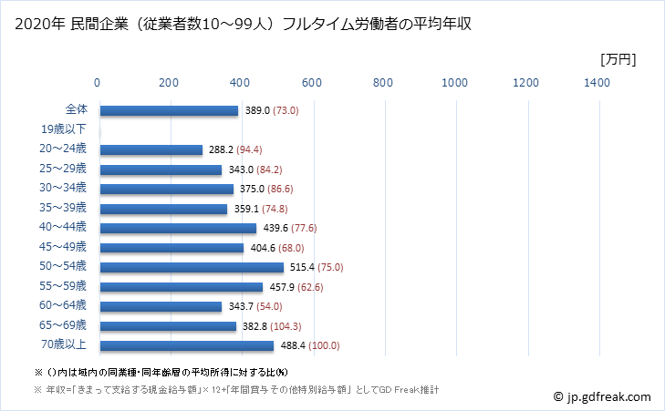 グラフ 年次 福井県の平均年収 (学校教育の常雇フルタイム) 民間企業（従業者数10～99人）フルタイム労働者の平均年収