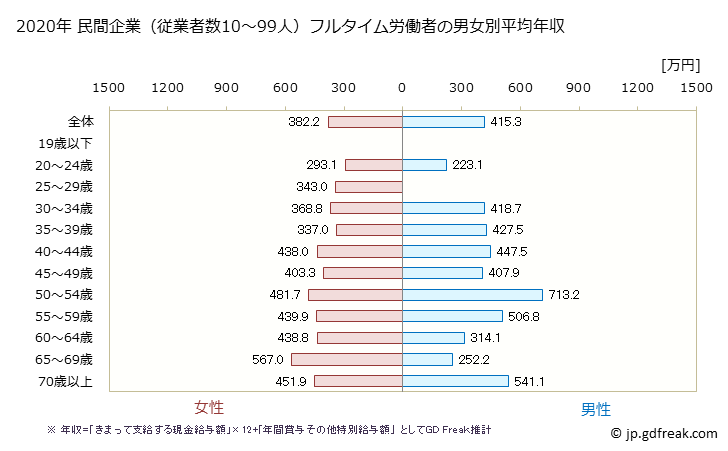 グラフ 年次 福井県の平均年収 (学校教育の常雇フルタイム) 民間企業（従業者数10～99人）フルタイム労働者の男女別平均年収
