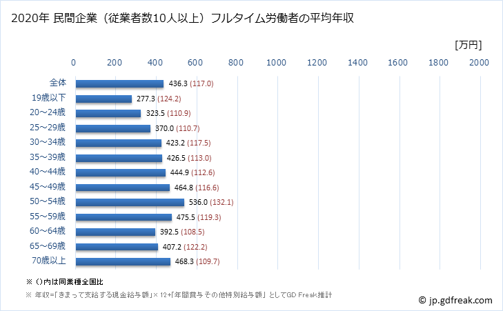 グラフ 年次 福井県の平均年収 (医療・福祉の常雇フルタイム) 民間企業（従業者数10人以上）フルタイム労働者の平均年収