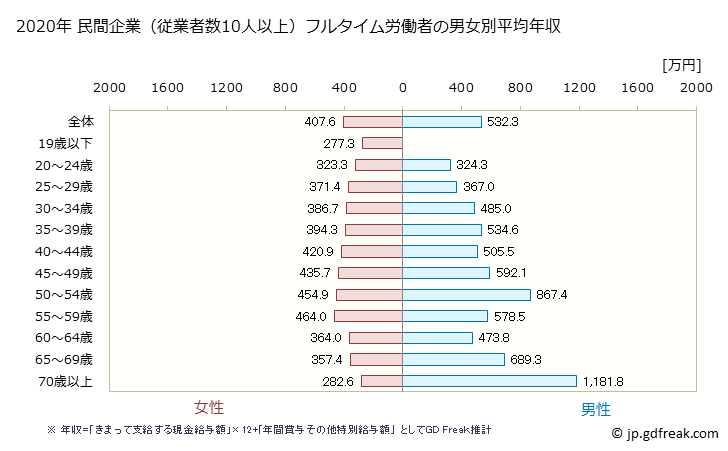 グラフ 年次 福井県の平均年収 (医療・福祉の常雇フルタイム) 民間企業（従業者数10人以上）フルタイム労働者の男女別平均年収