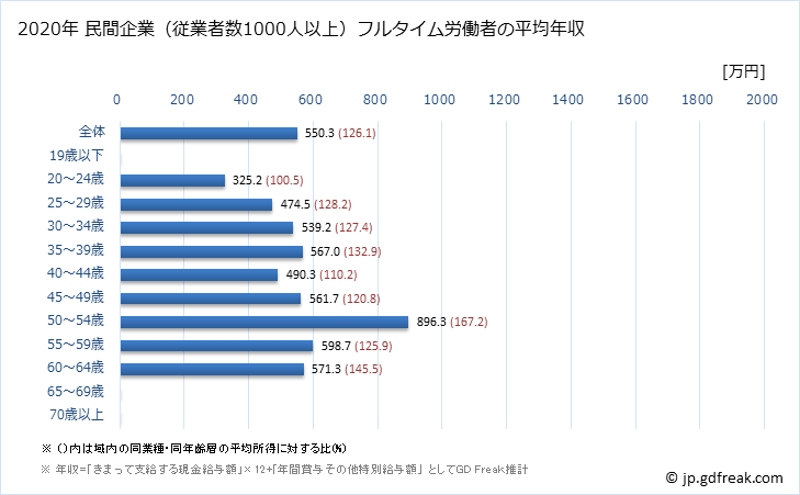 グラフ 年次 福井県の平均年収 (医療・福祉の常雇フルタイム) 民間企業（従業者数1000人以上）フルタイム労働者の平均年収