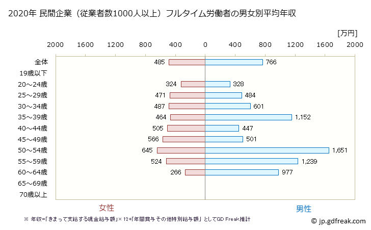 グラフ 年次 福井県の平均年収 (医療・福祉の常雇フルタイム) 民間企業（従業者数1000人以上）フルタイム労働者の男女別平均年収