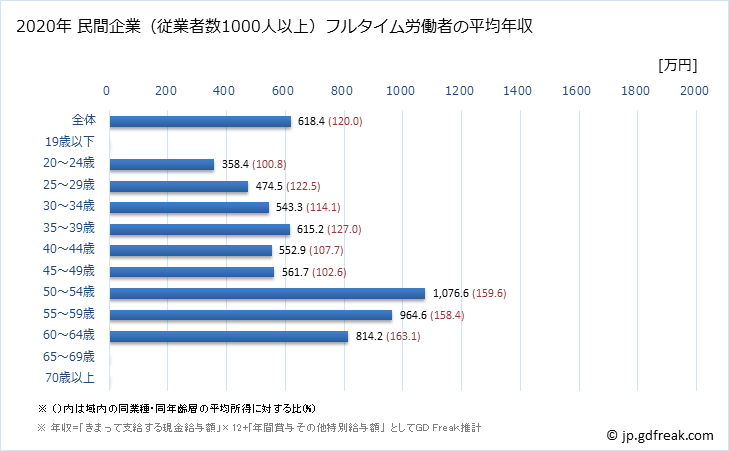 グラフ 年次 福井県の平均年収 (医療業の常雇フルタイム) 民間企業（従業者数1000人以上）フルタイム労働者の平均年収