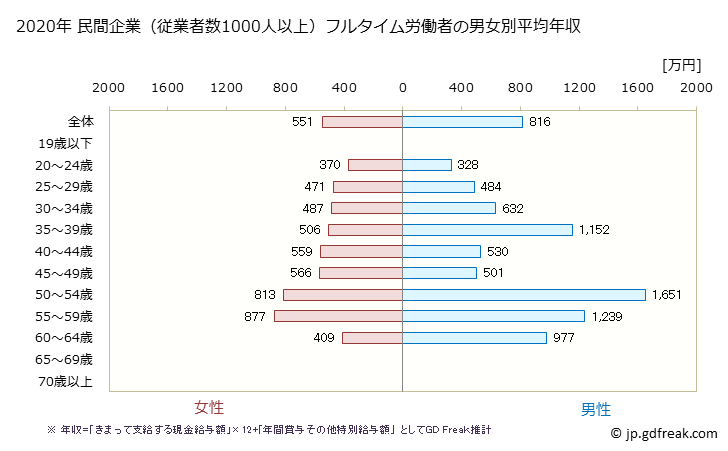 グラフ 年次 福井県の平均年収 (医療業の常雇フルタイム) 民間企業（従業者数1000人以上）フルタイム労働者の男女別平均年収