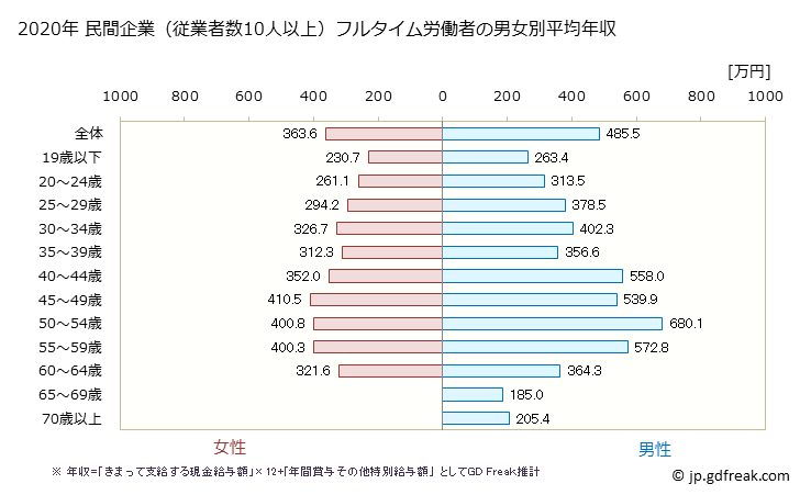 グラフ 年次 福井県の平均年収 (複合サービス事業の常雇フルタイム) 民間企業（従業者数10人以上）フルタイム労働者の男女別平均年収