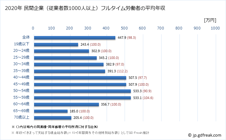 グラフ 年次 福井県の平均年収 (複合サービス事業の常雇フルタイム) 民間企業（従業者数1000人以上）フルタイム労働者の平均年収
