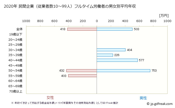 グラフ 年次 福井県の平均年収 (複合サービス事業の常雇フルタイム) 民間企業（従業者数10～99人）フルタイム労働者の男女別平均年収