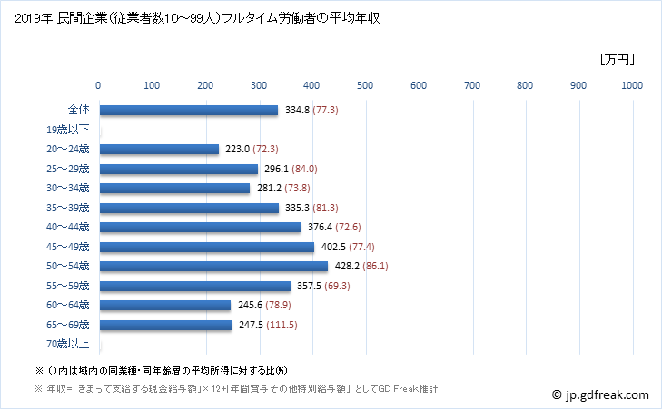 グラフ 年次 福井県の平均年収 (複合サービス事業の常雇フルタイム) 民間企業（従業者数10～99人）フルタイム労働者の平均年収