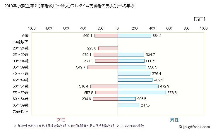 グラフ 年次 福井県の平均年収 (複合サービス事業の常雇フルタイム) 民間企業（従業者数10～99人）フルタイム労働者の男女別平均年収