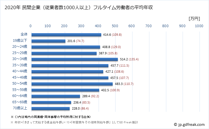 グラフ 年次 福井県の平均年収 (サービス業（他に分類されないものの常雇フルタイム) 民間企業（従業者数1000人以上）フルタイム労働者の平均年収