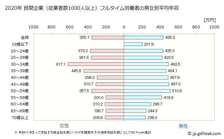グラフ 年次 福井県の平均年収 (サービス業（他に分類されないものの常雇フルタイム) 民間企業（従業者数1000人以上）フルタイム労働者の男女別平均年収