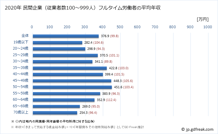グラフ 年次 福井県の平均年収 (サービス業（他に分類されないものの常雇フルタイム) 民間企業（従業者数100～999人）フルタイム労働者の平均年収